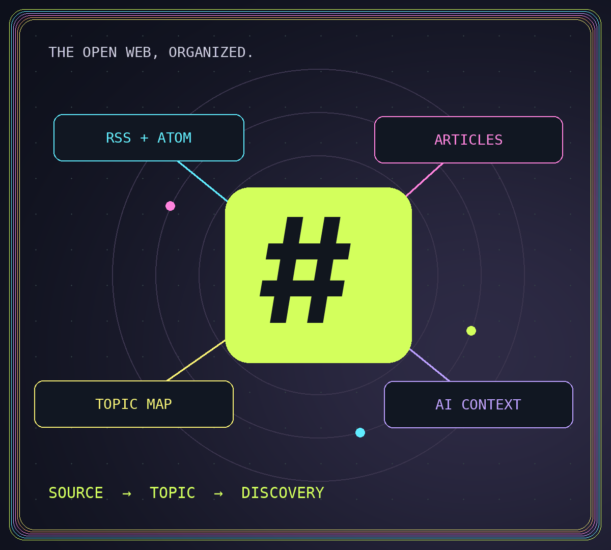 A central topic tag connects RSS and Atom sources, articles, a topic map, and AI context.